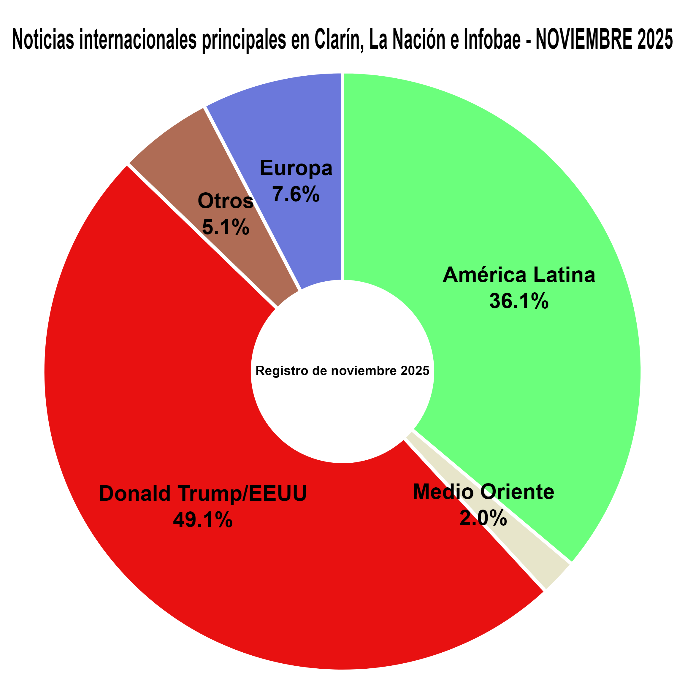 Menos noticias internacionales en medios de Buenos Aires en noviembre