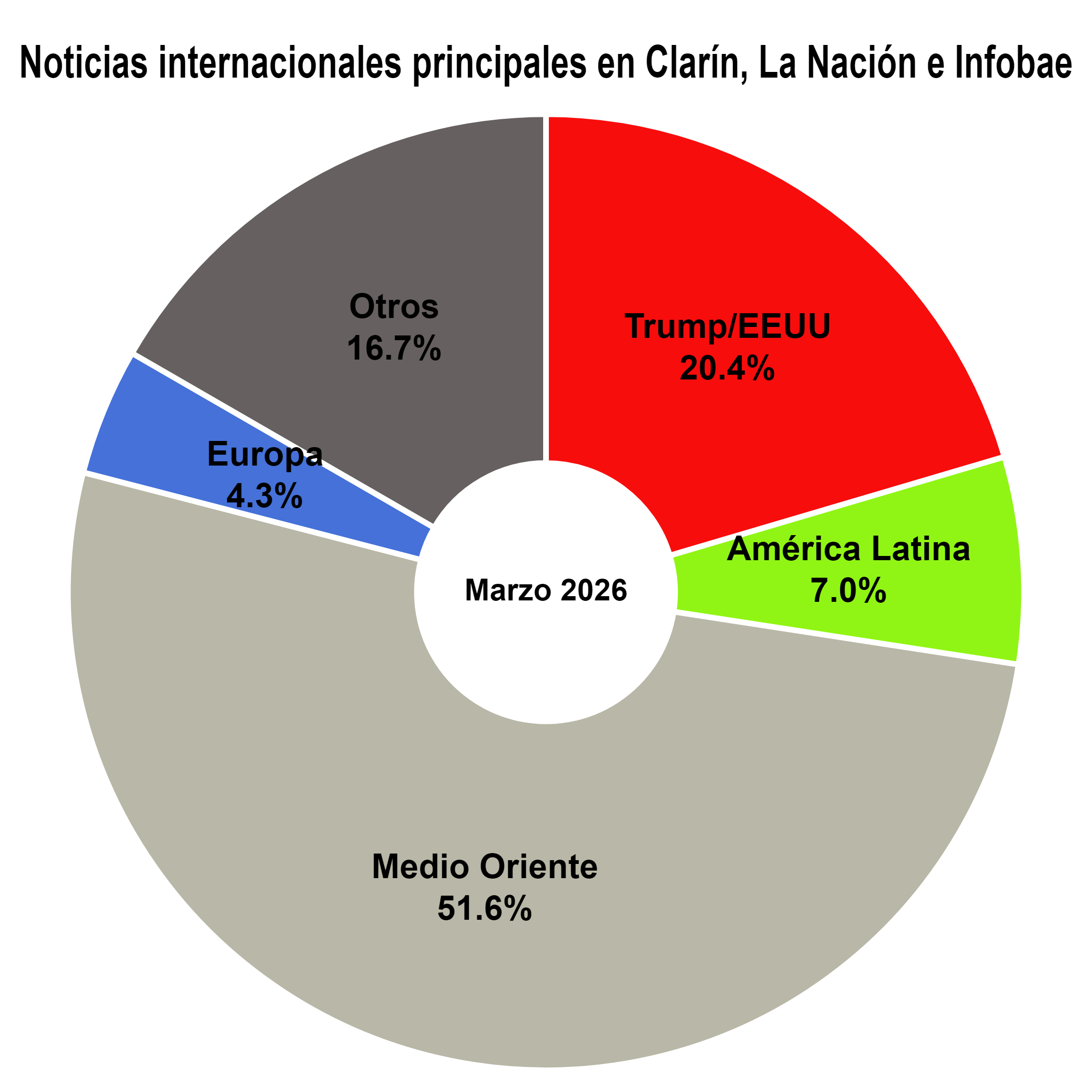 Más títulos internacionales en marzo, por la guerra contra Irán